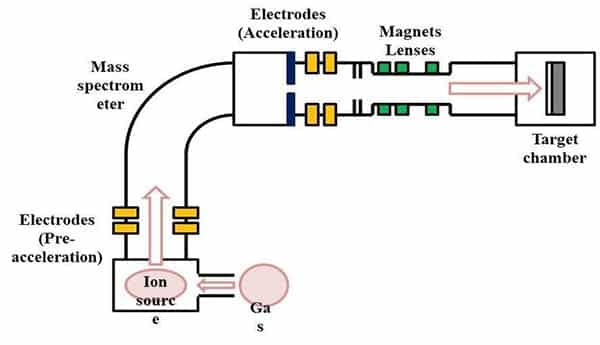 Ion Implantation Process - Glemco