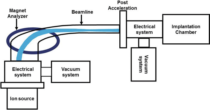 Ion Implantation - Glemco